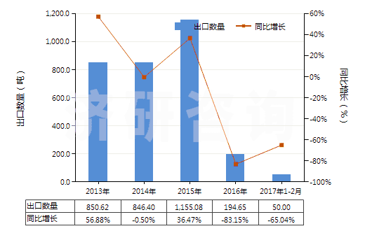 2013-2017年2月中國對苯二甲酸鹽(HS29173690)出口量及增速統(tǒng)計 2013-2017年2月中國對苯二甲酸鹽(HS29173690)出口量及增速統(tǒng)計